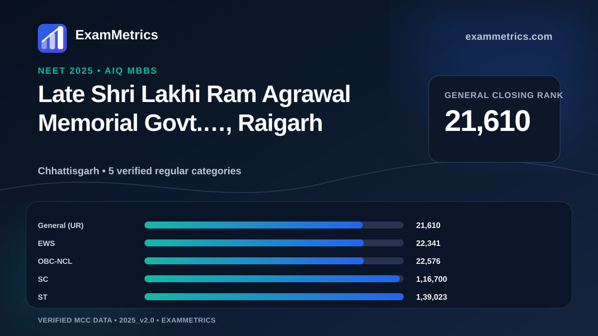 NEET 2025 AIQ closing-rank chart for Late Shri Lakhi Ram Agrawal Memorial Govt.…, Raigarh, General rank 21,610