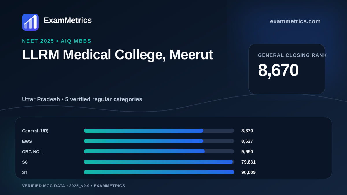 NEET 2025 AIQ closing-rank chart for LLRM Medical College, Meerut, General rank 8,670