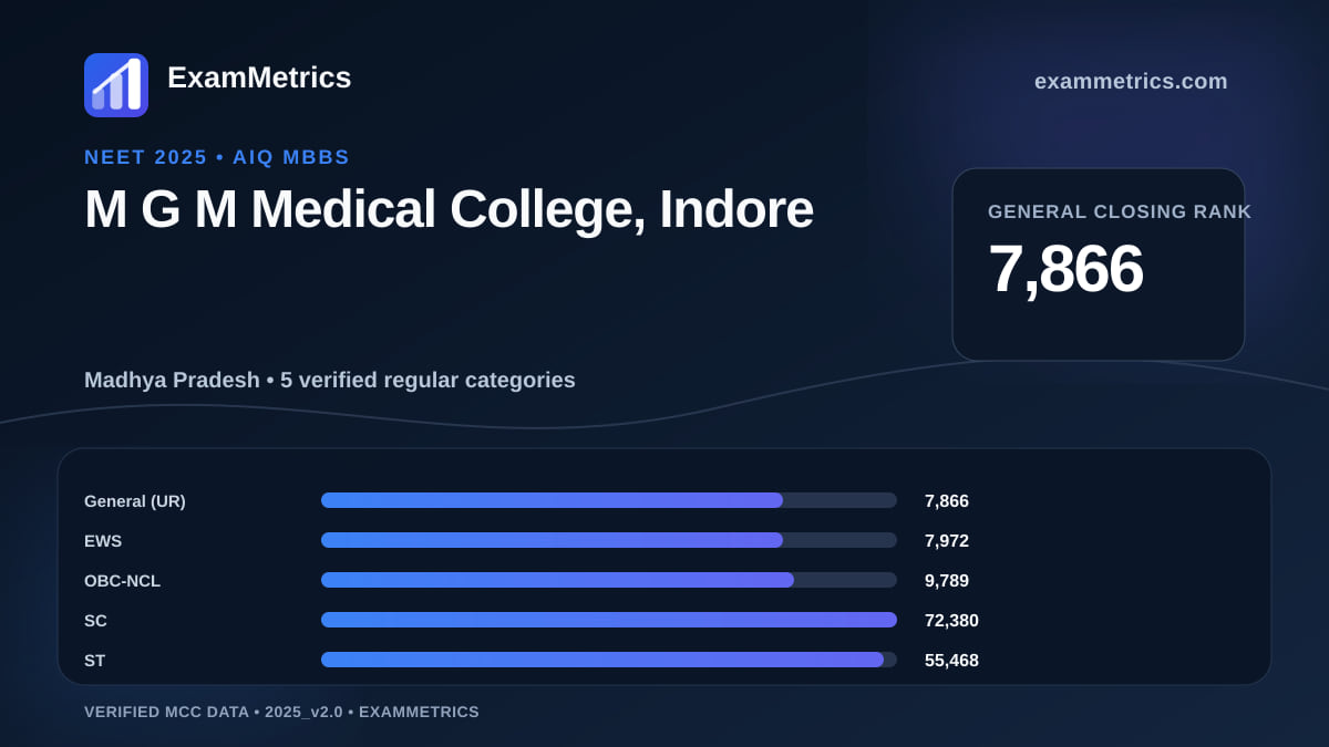 NEET 2025 AIQ closing-rank chart for M G M Medical College, Indore, General rank 7,866