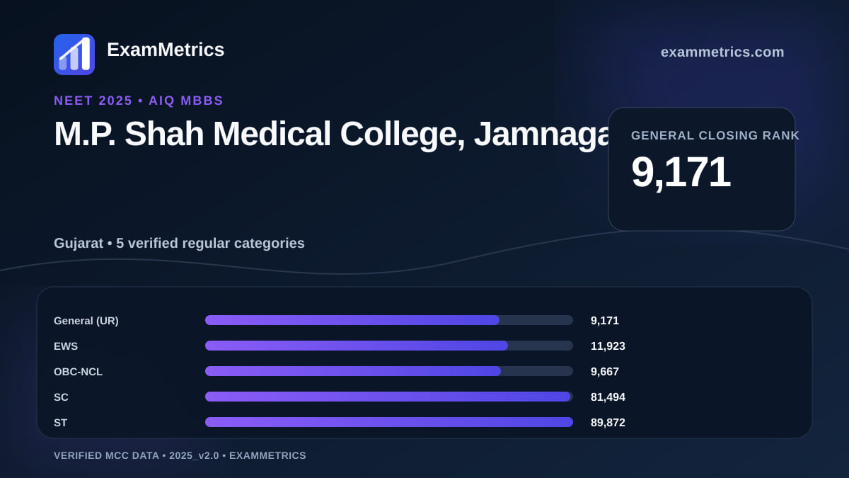 NEET 2025 AIQ closing-rank chart for M.P. Shah Medical College, Jamnagar, General rank 9,171