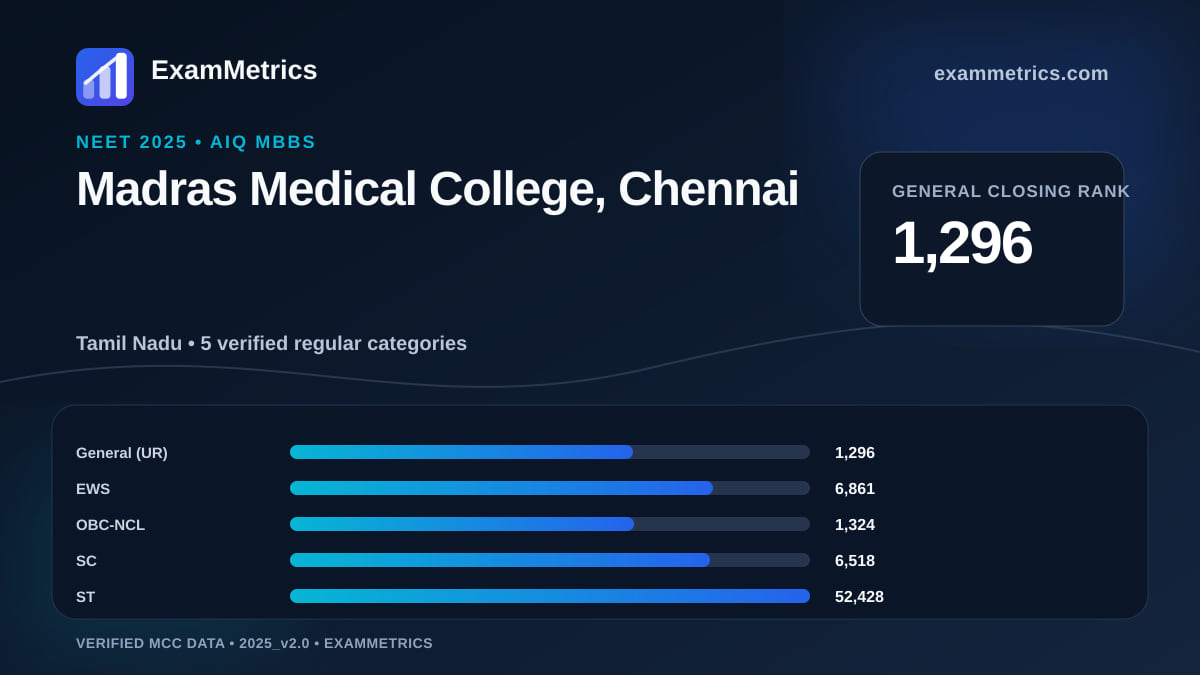 NEET 2025 AIQ closing-rank chart for Madras Medical College, Chennai, General rank 1,296
