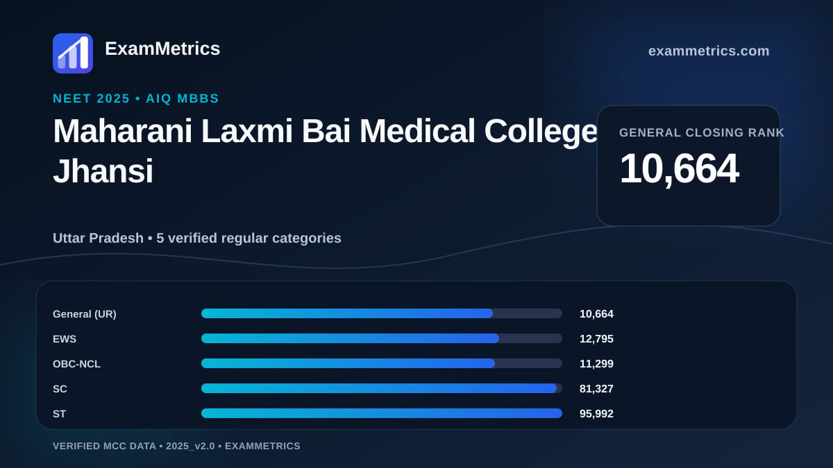 NEET 2025 AIQ closing-rank chart for Maharani Laxmi Bai Medical College, Jhansi, General rank 10,664