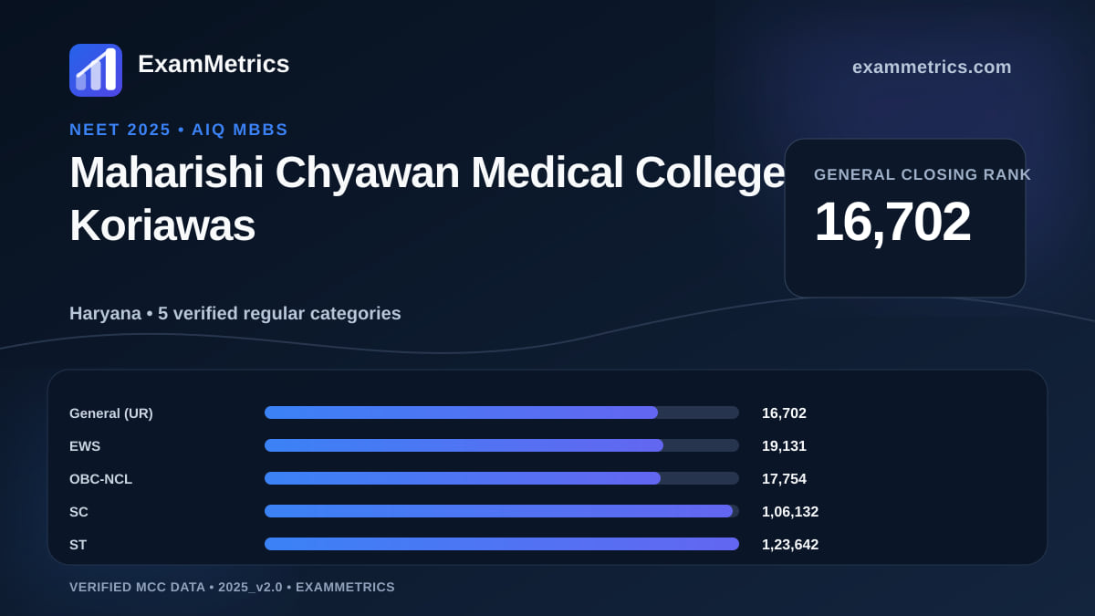 NEET 2025 AIQ closing-rank chart for Maharishi Chyawan Medical College, Koriawas, General rank 16,702