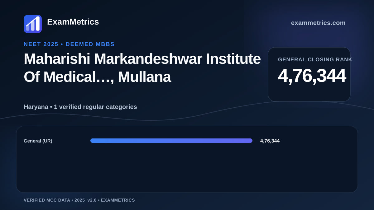 NEET 2025 Deemed closing-rank chart for Maharishi Markandeshwar Institute Of Medical…, Mullana, General rank 4,76,344