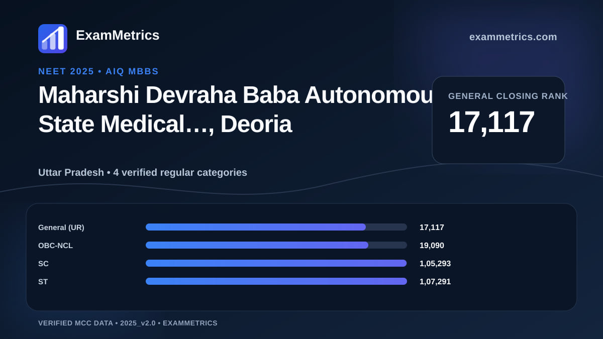 NEET 2025 AIQ closing-rank chart for Maharshi Devraha Baba Autonomous State Medical…, Deoria, General rank 17,117