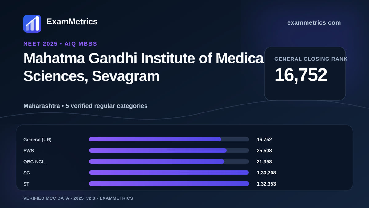 NEET 2025 AIQ closing-rank chart for Mahatma Gandhi Institute of Medical Sciences, Sevagram, General rank 16,752