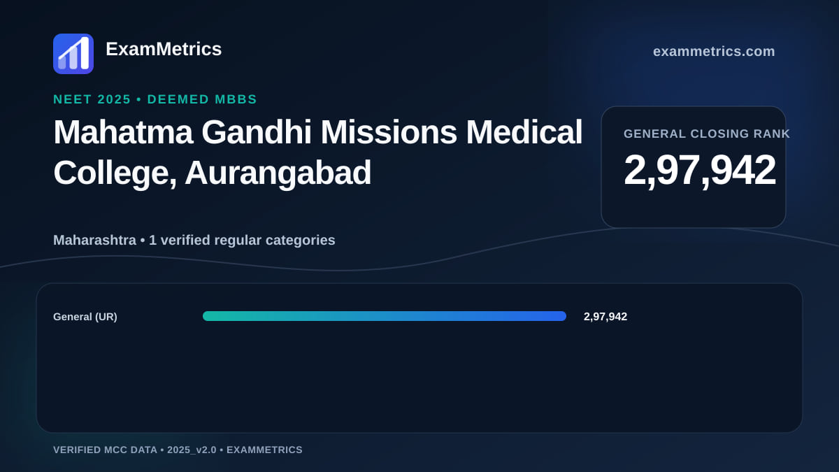 NEET 2025 Deemed closing-rank chart for Mahatma Gandhi Missions Medical College, Aurangabad, General rank 2,97,942