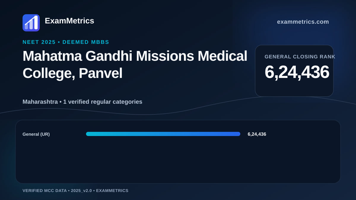 NEET 2025 Deemed closing-rank chart for Mahatma Gandhi Missions Medical College, Panvel, General rank 6,24,436
