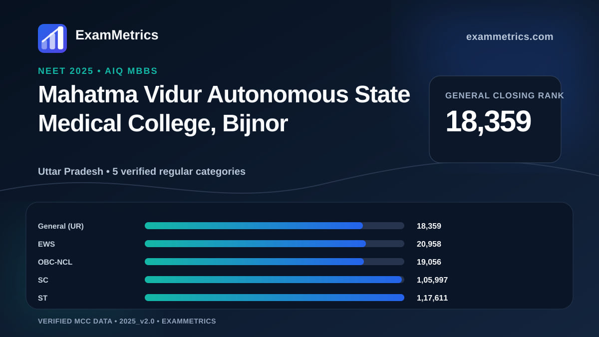 NEET 2025 AIQ closing-rank chart for Mahatma Vidur Autonomous State Medical College, Bijnor, General rank 18,359