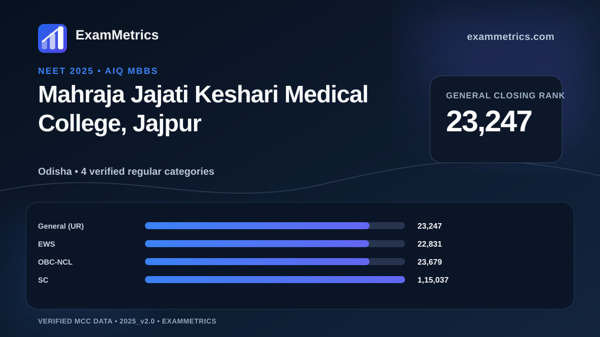 NEET 2025 AIQ closing-rank chart for Mahraja Jajati Keshari Medical College, Jajpur, General rank 23,247