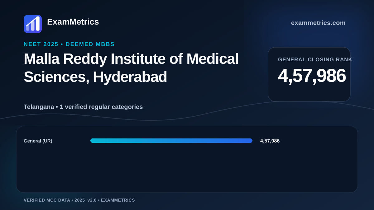NEET 2025 Deemed closing-rank chart for Malla Reddy Institute of Medical Sciences, Hyderabad, General rank 4,57,986