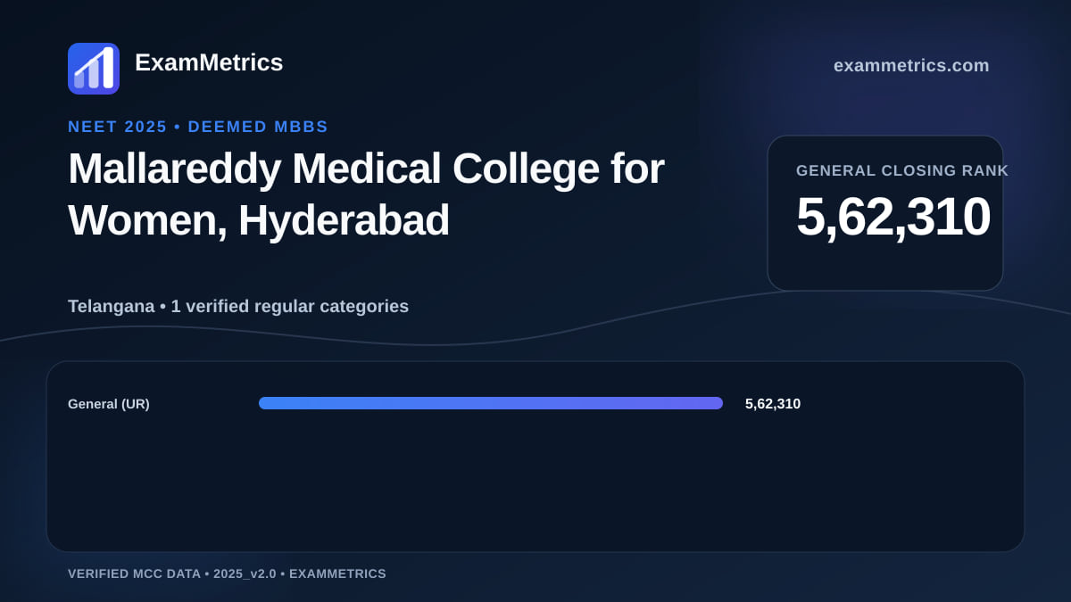 NEET 2025 Deemed closing-rank chart for Mallareddy Medical College for Women, Hyderabad, General rank 5,62,310