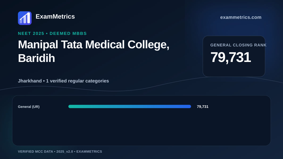 NEET 2025 Deemed closing-rank chart for Manipal Tata Medical College, Baridih, General rank 79,731