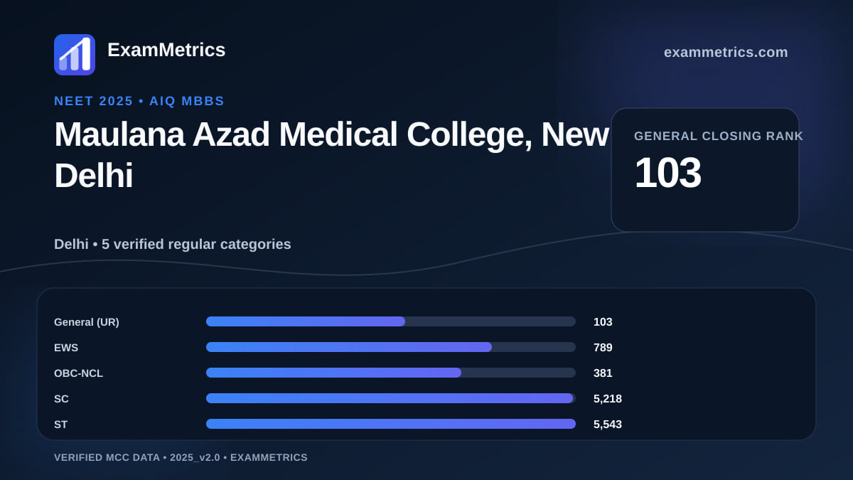 NEET 2025 AIQ closing-rank chart for Maulana Azad Medical College, New Delhi, General rank 103