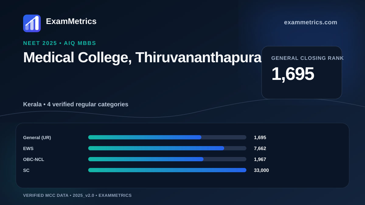 NEET 2025 AIQ closing-rank chart for Medical College, Thiruvananthapuram, General rank 1,695