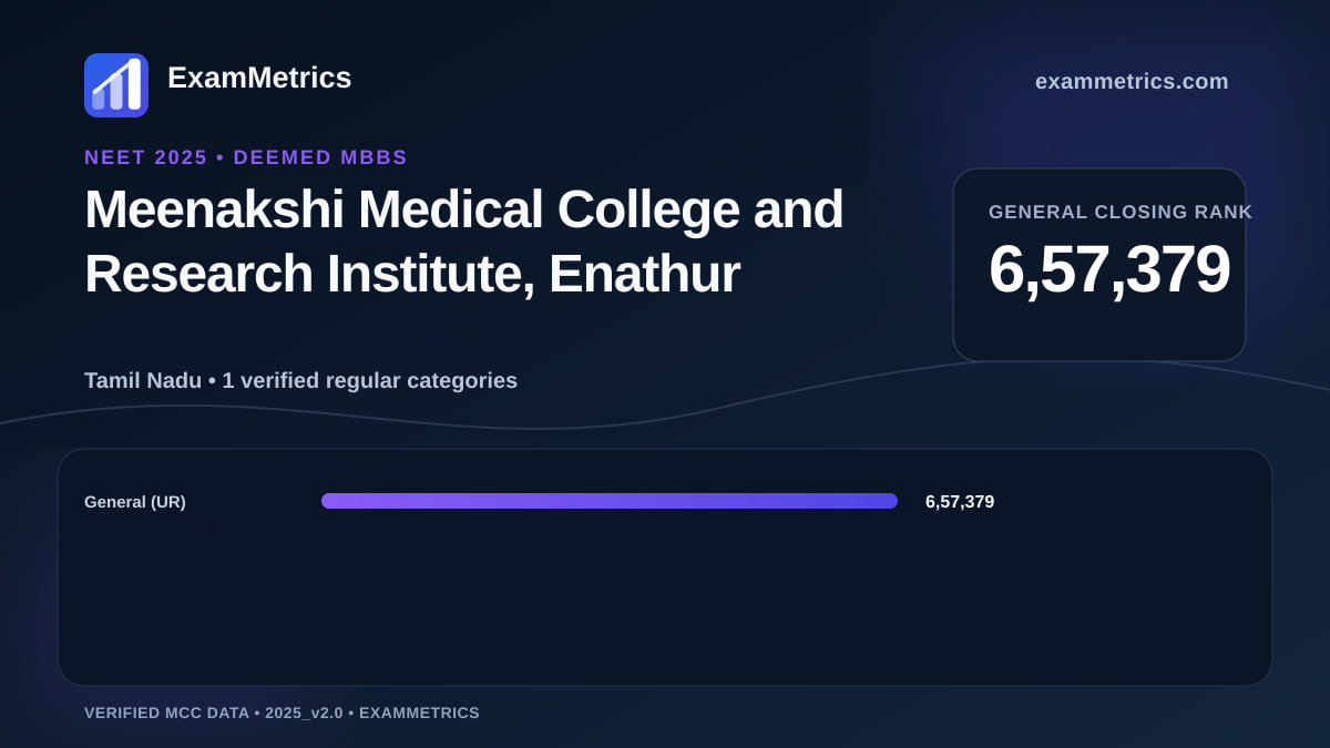 NEET 2025 Deemed closing-rank chart for Meenakshi Medical College and Research Institute, Enathur, General rank 6,57,379