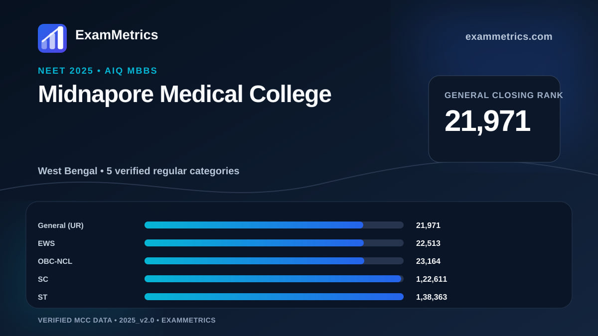 NEET 2025 AIQ closing-rank chart for Midnapore Medical College, General rank 21,971
