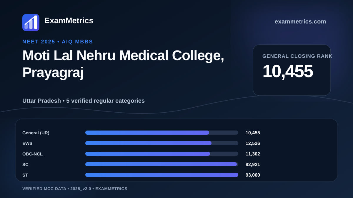 NEET 2025 AIQ closing-rank chart for Moti Lal Nehru Medical College, Prayagraj, General rank 10,455