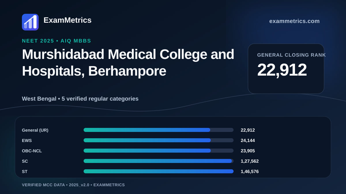 NEET 2025 AIQ closing-rank chart for Murshidabad Medical College and Hospitals, Berhampore, General rank 22,912