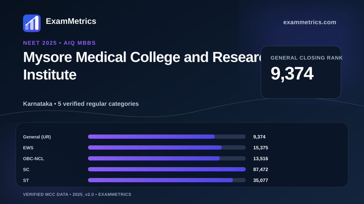 NEET 2025 AIQ closing-rank chart for Mysore Medical College and Research Institute, General rank 9,374