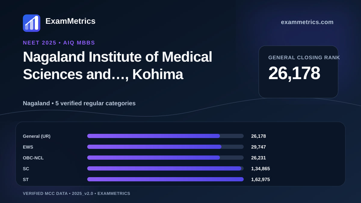 NEET 2025 AIQ closing-rank chart for Nagaland Institute of Medical Sciences and…, Kohima, General rank 26,178