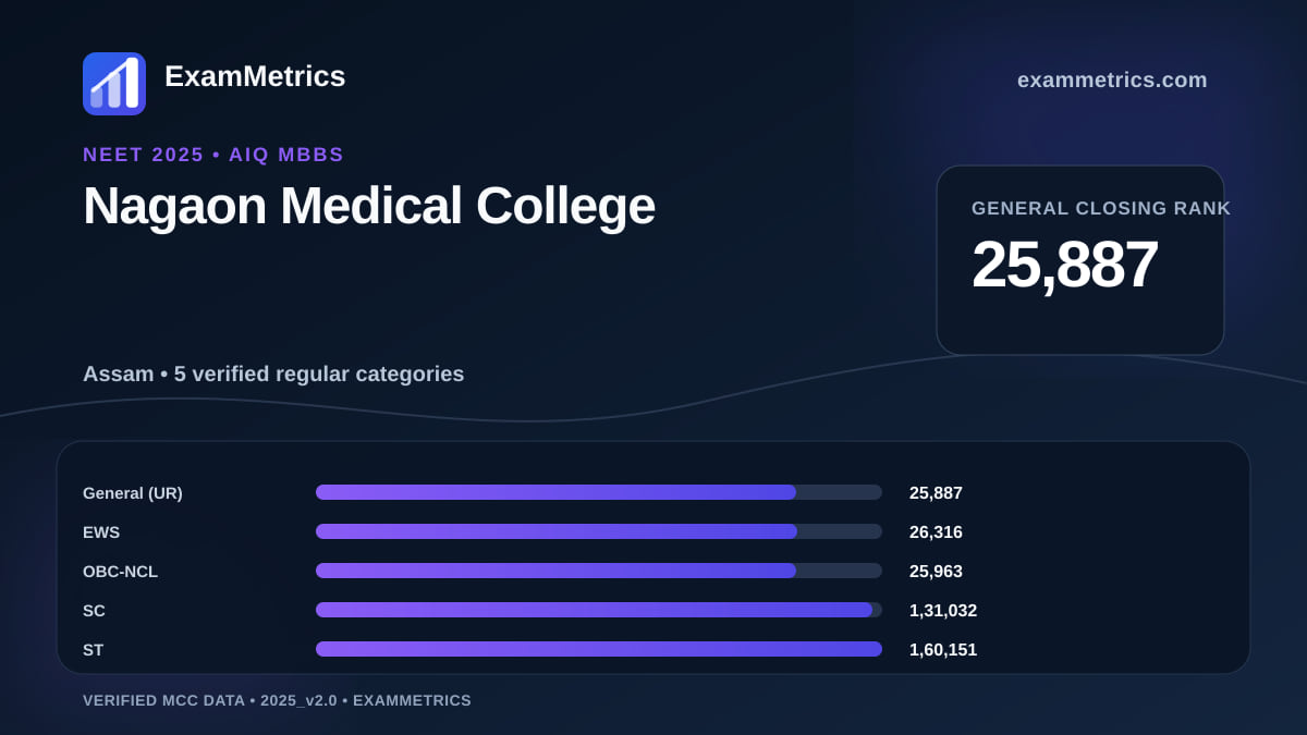 NEET 2025 AIQ closing-rank chart for Nagaon Medical College, General rank 25,887