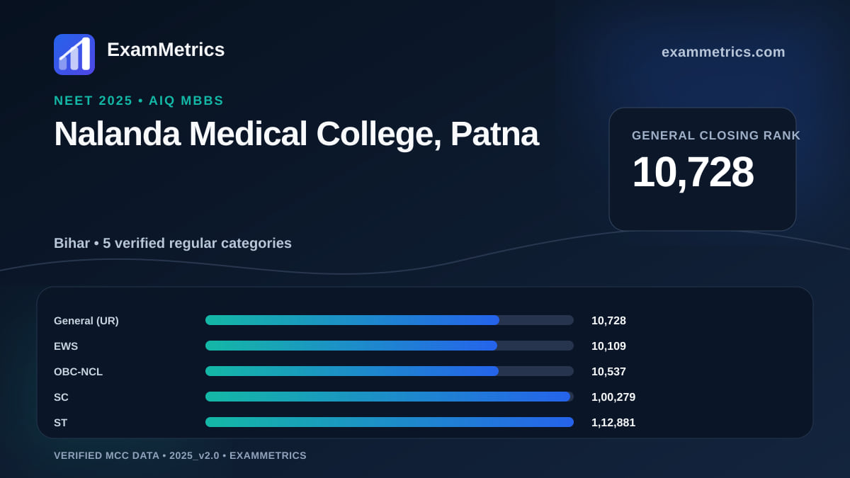 NEET 2025 AIQ closing-rank chart for Nalanda Medical College, Patna, General rank 10,728