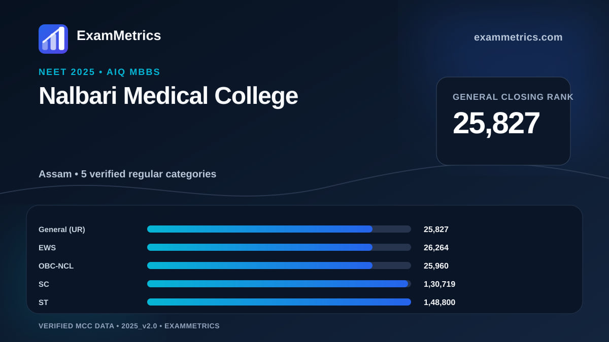 NEET 2025 AIQ closing-rank chart for Nalbari Medical College, General rank 25,827
