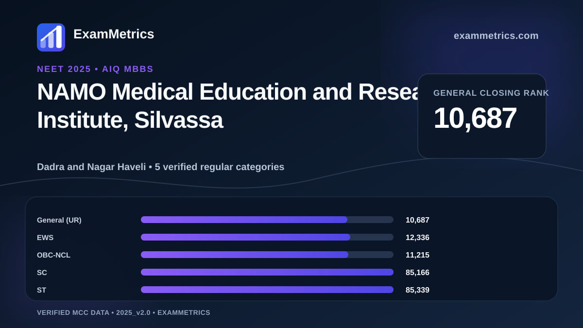 NEET 2025 AIQ closing-rank chart for NAMO Medical Education and Research Institute, Silvassa, General rank 10,687