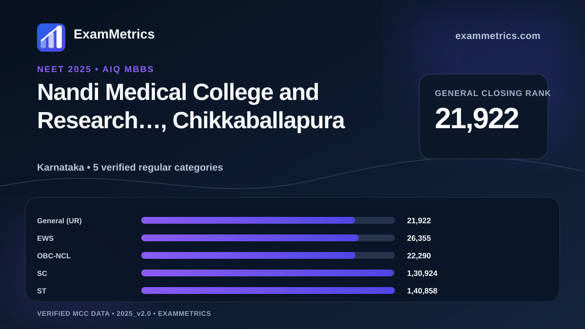 NEET 2025 AIQ closing-rank chart for Nandi Medical College and Research…, Chikkaballapura, General rank 21,922
