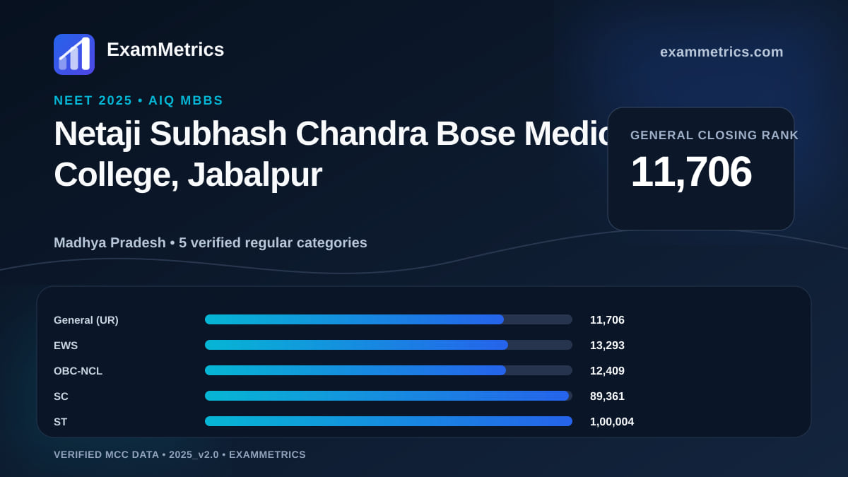 NEET 2025 AIQ closing-rank chart for Netaji Subhash Chandra Bose Medical College, Jabalpur, General rank 11,706