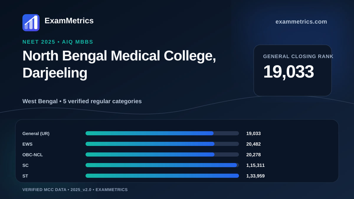 NEET 2025 AIQ closing-rank chart for North Bengal Medical College, Darjeeling, General rank 19,033