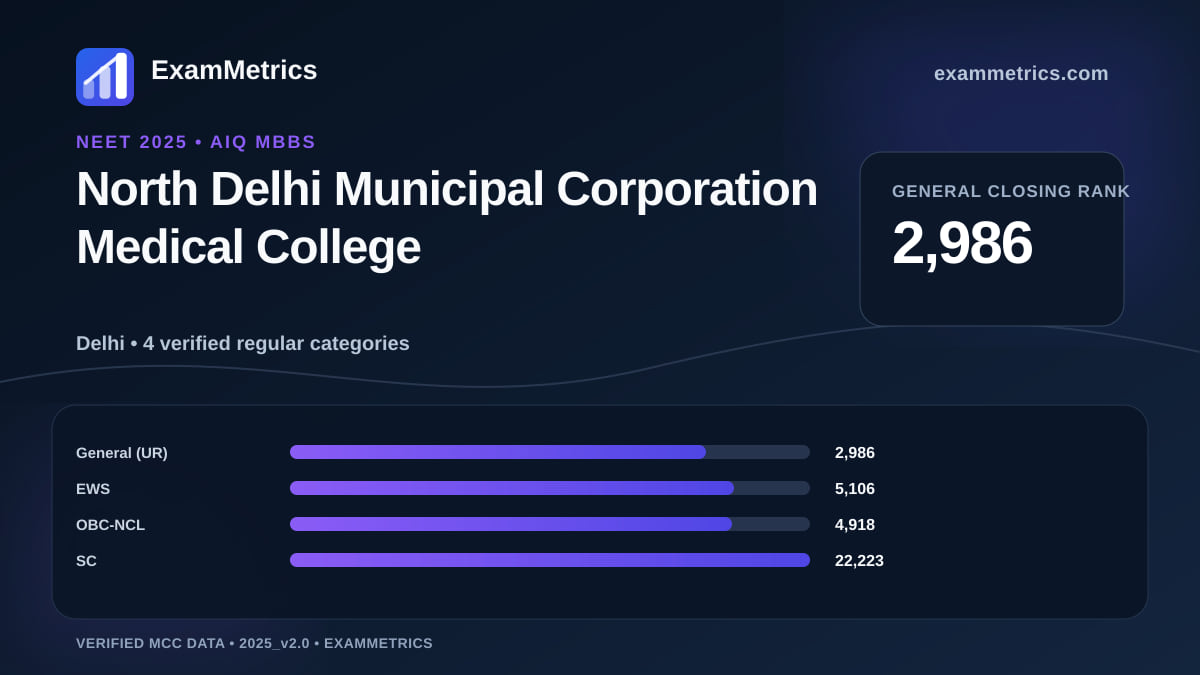 NEET 2025 AIQ closing-rank chart for North Delhi Municipal Corporation Medical College, General rank 2,986