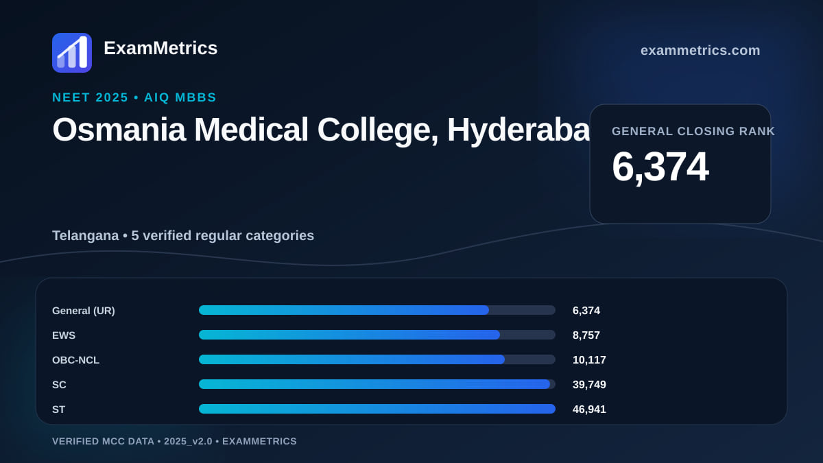 NEET 2025 AIQ closing-rank chart for Osmania Medical College, Hyderabad, General rank 6,374