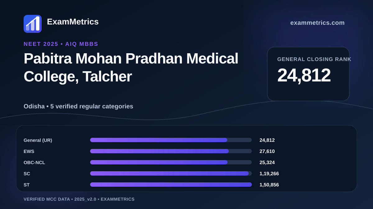 NEET 2025 AIQ closing-rank chart for Pabitra Mohan Pradhan Medical College, Talcher, General rank 24,812