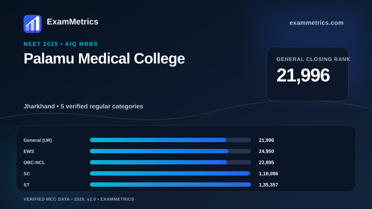 NEET 2025 AIQ closing-rank chart for Palamu Medical College, General rank 21,996