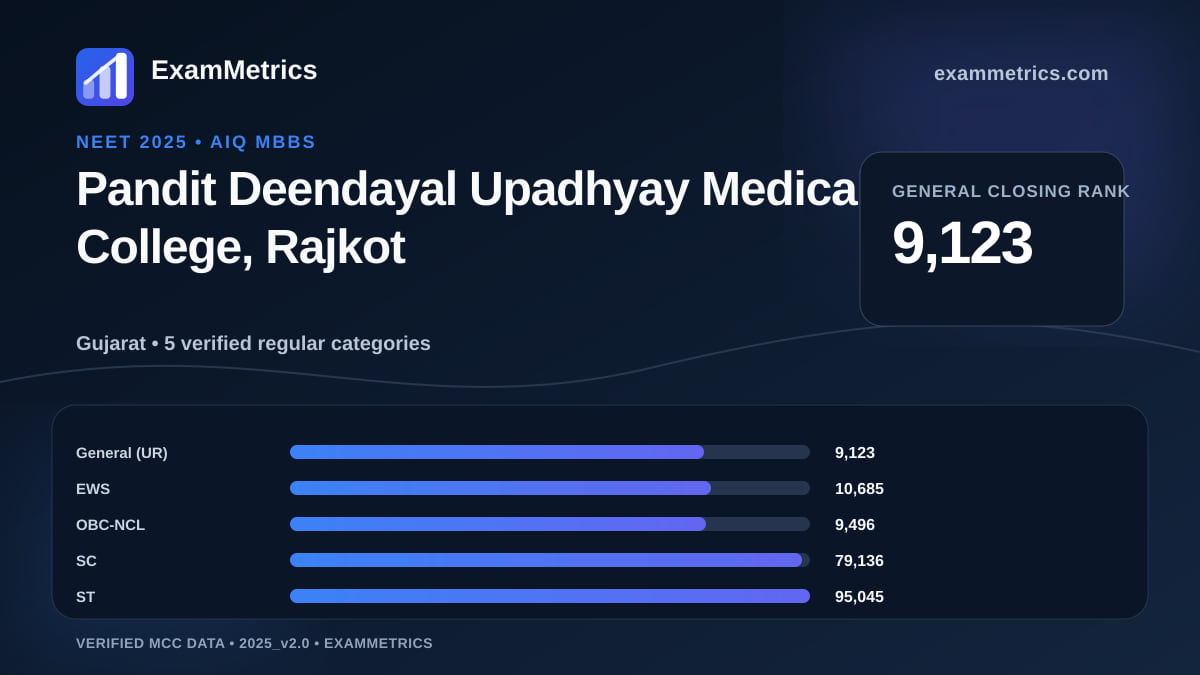 NEET 2025 AIQ closing-rank chart for Pandit Deendayal Upadhyay Medical College, Rajkot, General rank 9,123