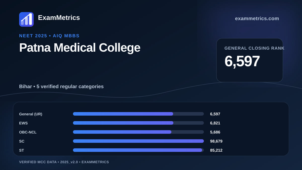 NEET 2025 AIQ closing-rank chart for Patna Medical College, General rank 6,597