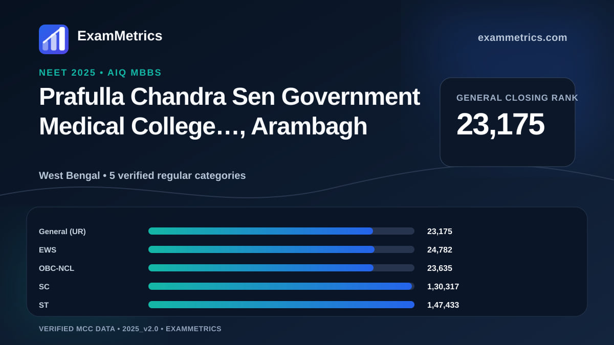 NEET 2025 AIQ closing-rank chart for Prafulla Chandra Sen Government Medical College…, Arambagh, General rank 23,175