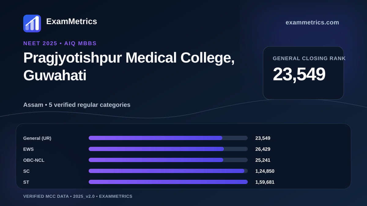 NEET 2025 AIQ closing-rank chart for Pragjyotishpur Medical College, Guwahati, General rank 23,549