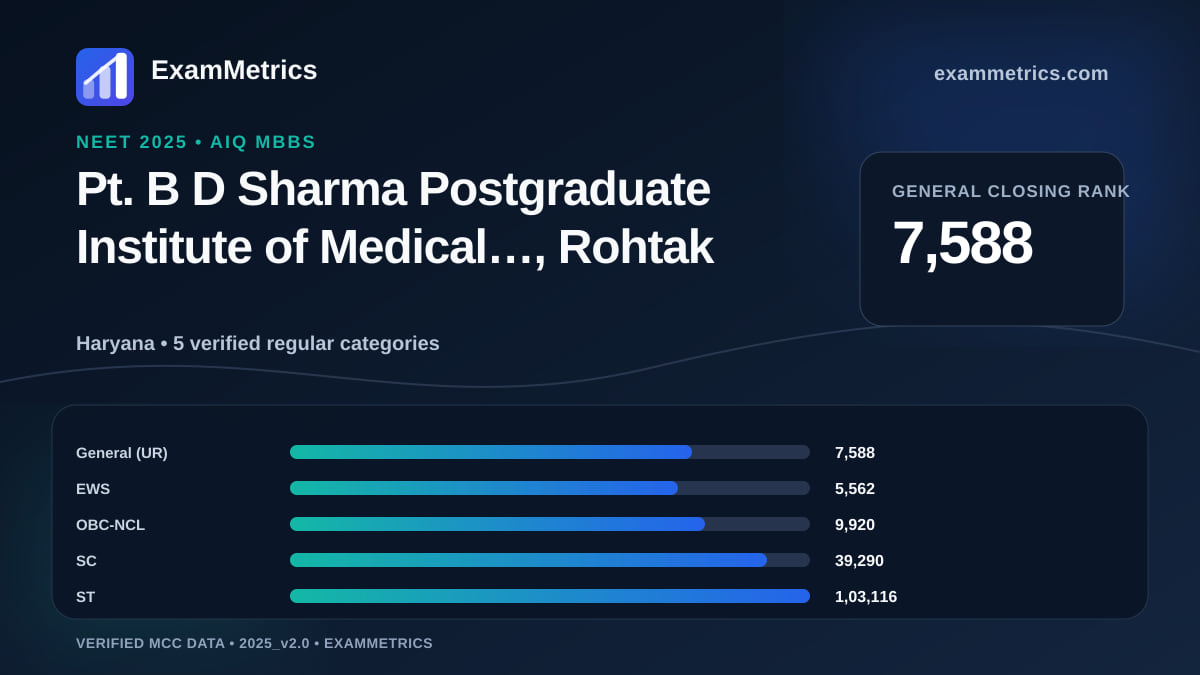 NEET 2025 AIQ closing-rank chart for Pt. B D Sharma Postgraduate Institute of Medical…, Rohtak, General rank 7,588