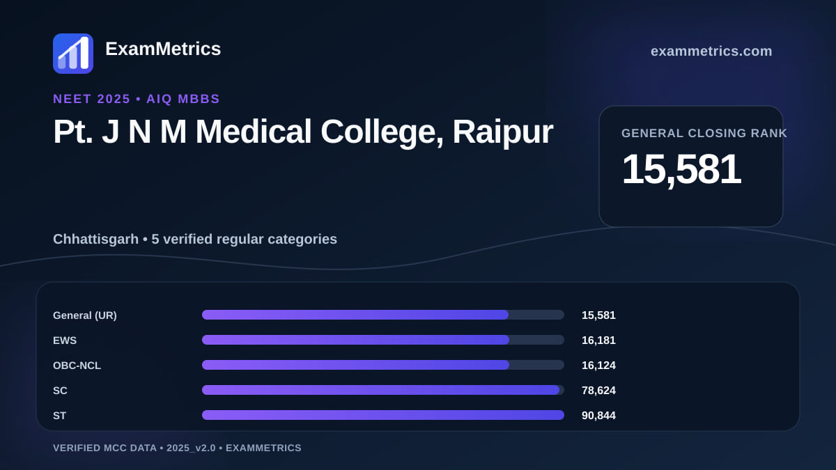 NEET 2025 AIQ closing-rank chart for Pt. J N M Medical College, Raipur, General rank 15,581
