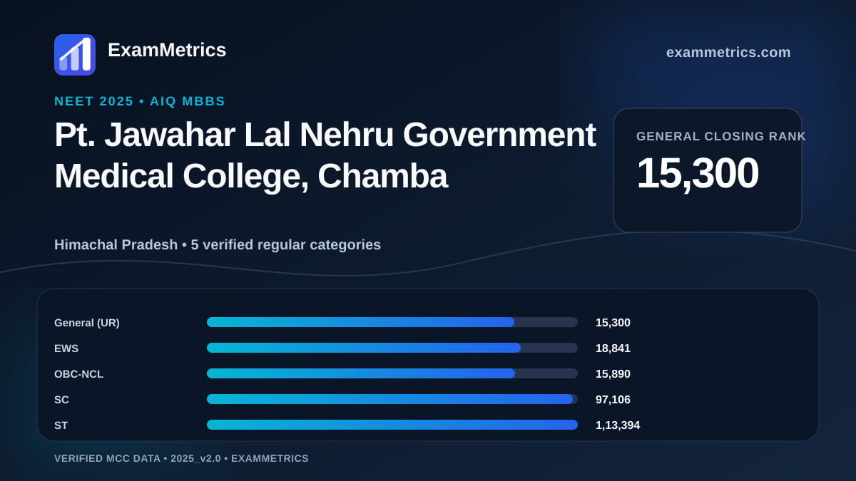 NEET 2025 AIQ closing-rank chart for Pt. Jawahar Lal Nehru Government Medical College, Chamba, General rank 15,300