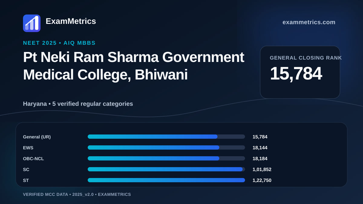 NEET 2025 AIQ closing-rank chart for Pt Neki Ram Sharma Government Medical College, Bhiwani, General rank 15,784
