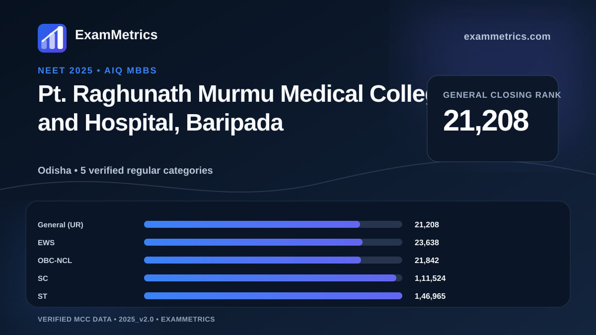 NEET 2025 AIQ closing-rank chart for Pt. Raghunath Murmu Medical College and Hospital, Baripada, General rank 21,208