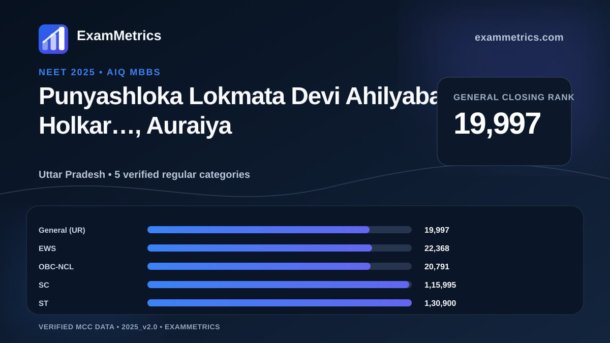 NEET 2025 AIQ closing-rank chart for Punyashloka Lokmata Devi Ahilyabai Holkar…, Auraiya, General rank 19,997