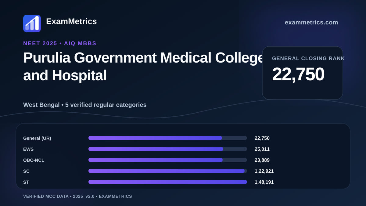 NEET 2025 AIQ closing-rank chart for Purulia Government Medical College and Hospital, General rank 22,750