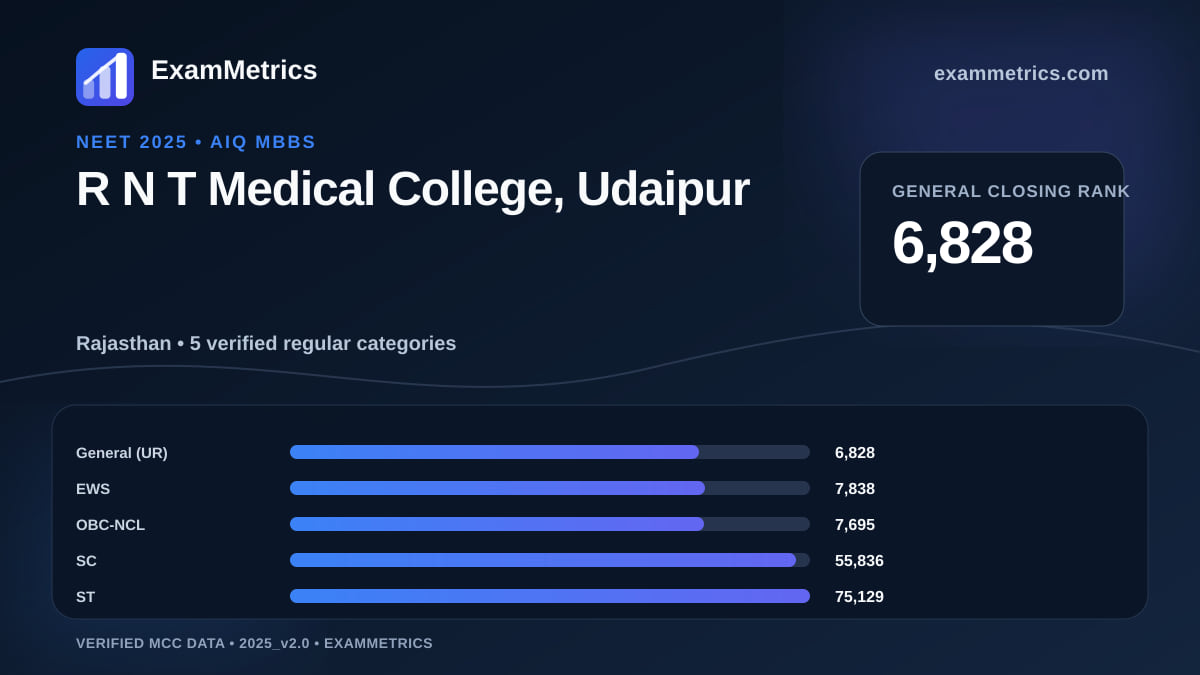 NEET 2025 AIQ closing-rank chart for R N T Medical College, Udaipur, General rank 6,828