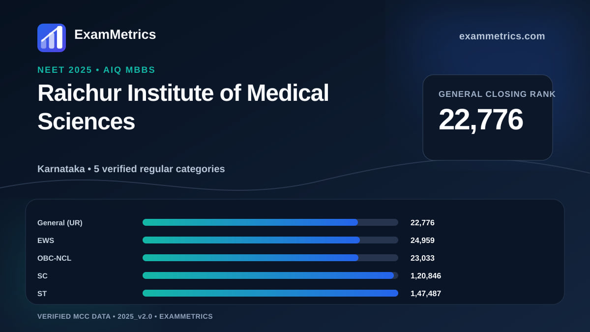 NEET 2025 AIQ closing-rank chart for Raichur Institute of Medical Sciences, General rank 22,776