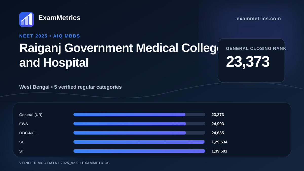 NEET 2025 AIQ closing-rank chart for Raiganj Government Medical College and Hospital, General rank 23,373